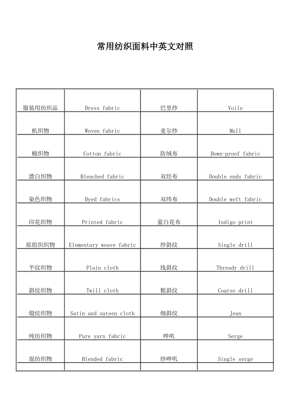 常用纺织面料中英文解析_第1页