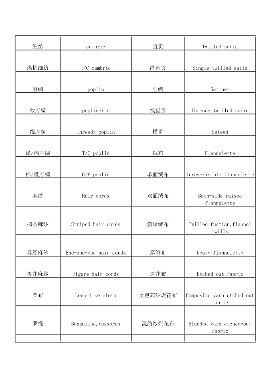 常用纺织面料中英文解析_第3页