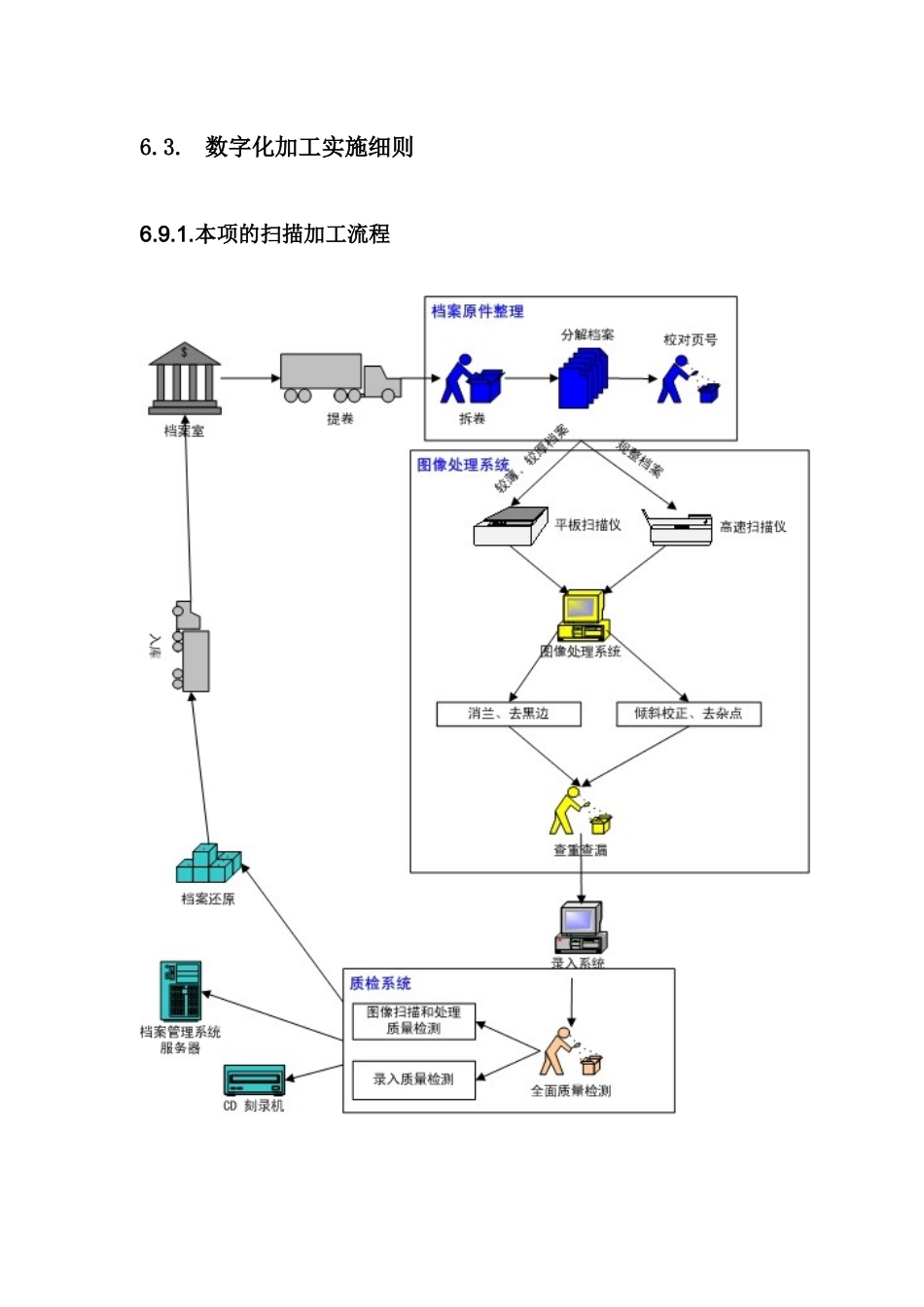 档案数字化服务数字化加工部分_第3页