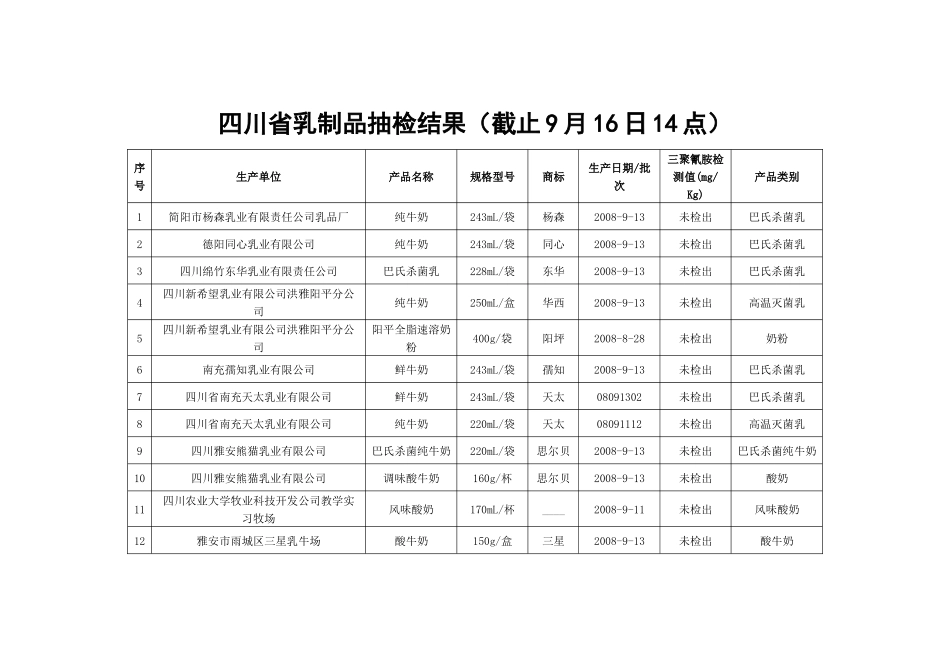 四川省乳制品抽检结果（截止9月16日14点）_第1页