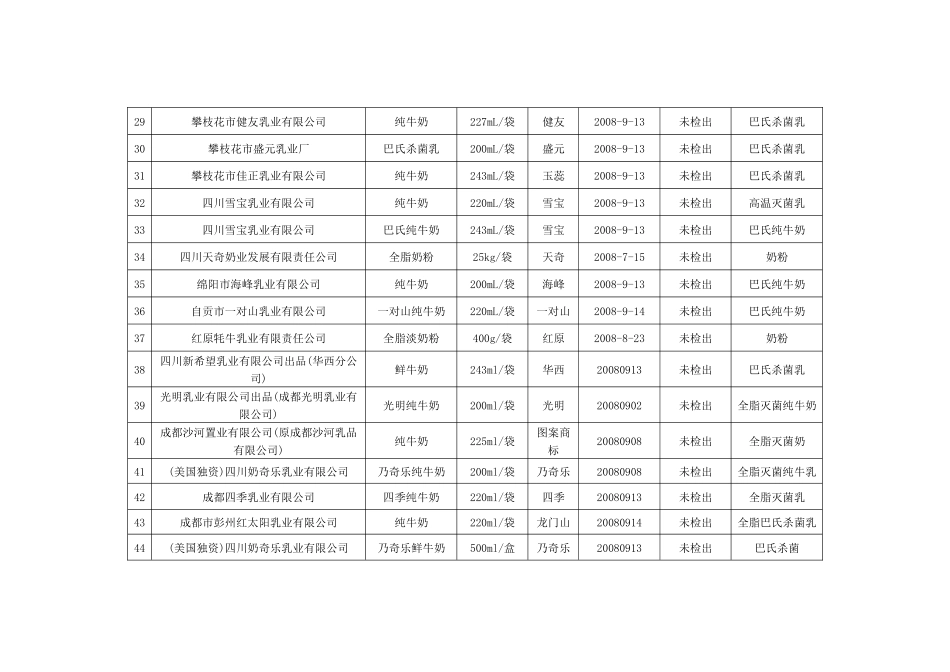 四川省乳制品抽检结果（截止9月16日14点）_第3页