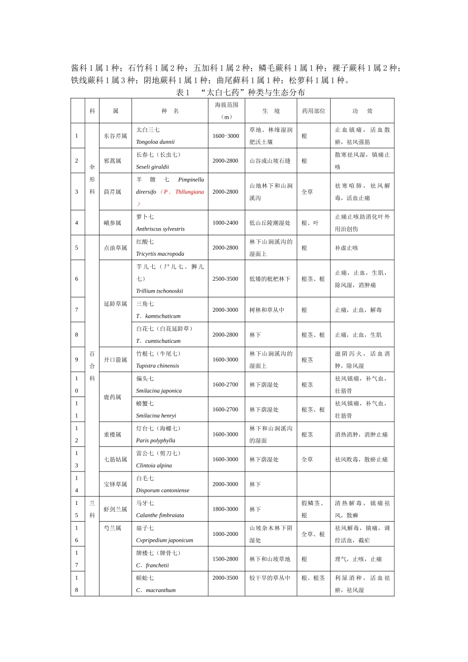 太白山特色林药资源及其生态分布33_第3页