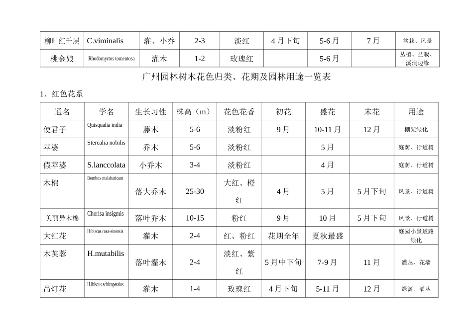 广州园林树木花色归类、花期及园林用途一览表(1)_第2页