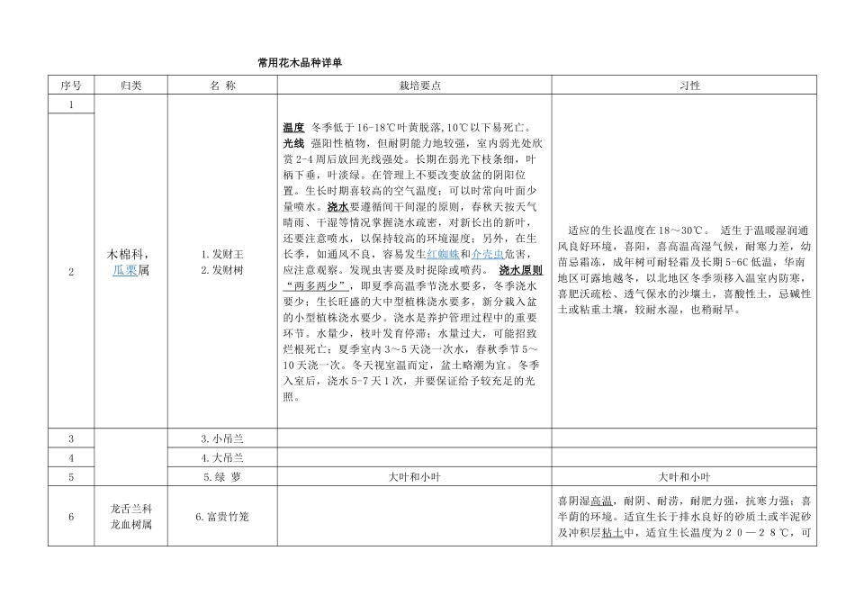 常用花木品种详单_第1页