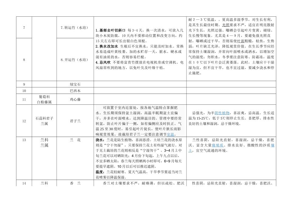 常用花木品种详单_第2页
