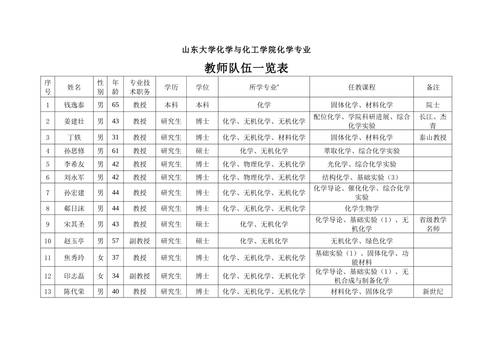 山东大学化学与化工学院化学专业_第1页