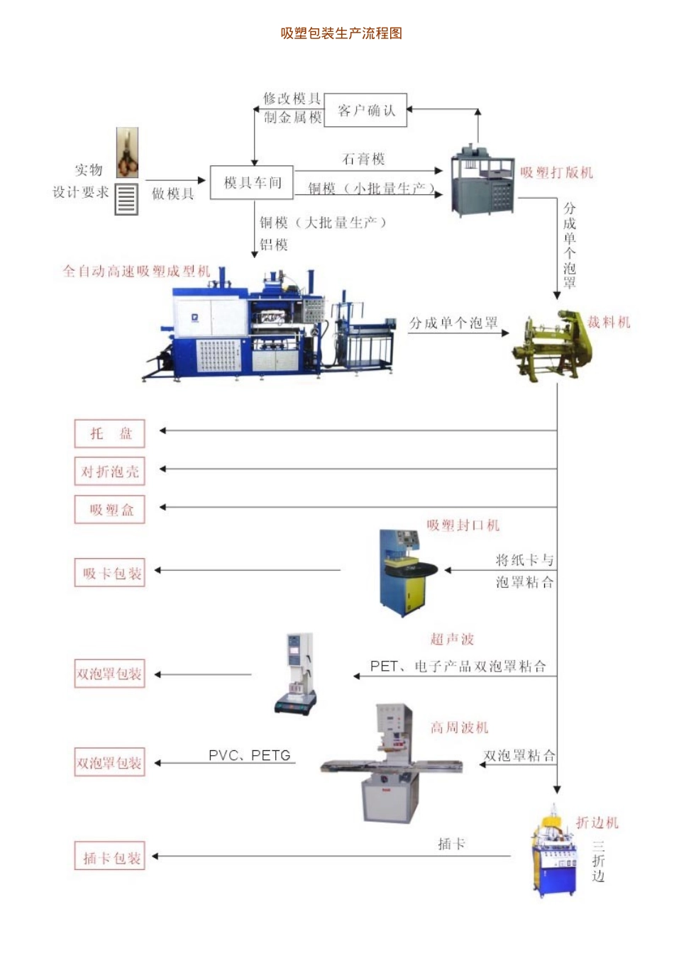 吸塑包装常识问答(非常实用)_第3页