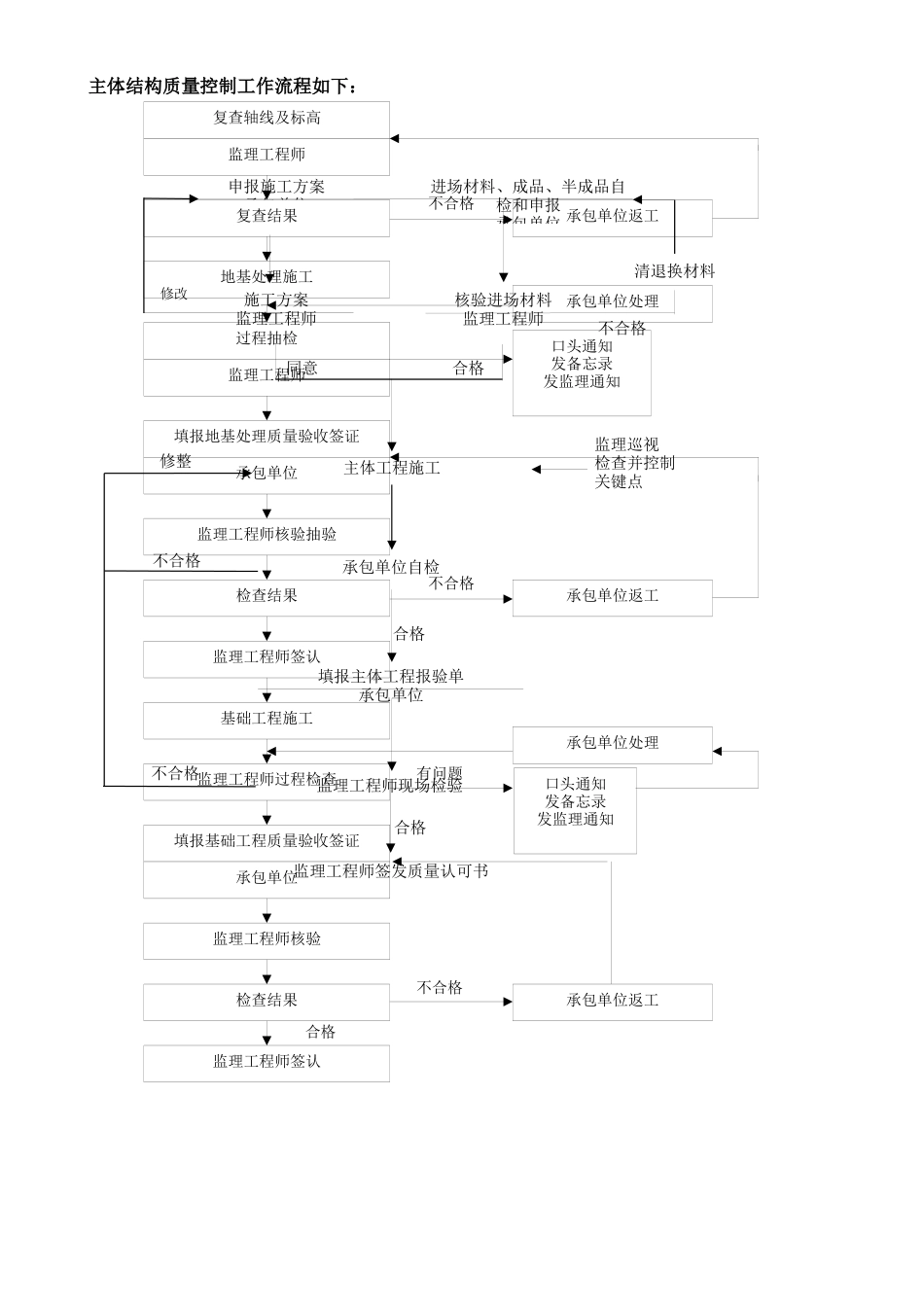 工程质量预控方法措施_第3页