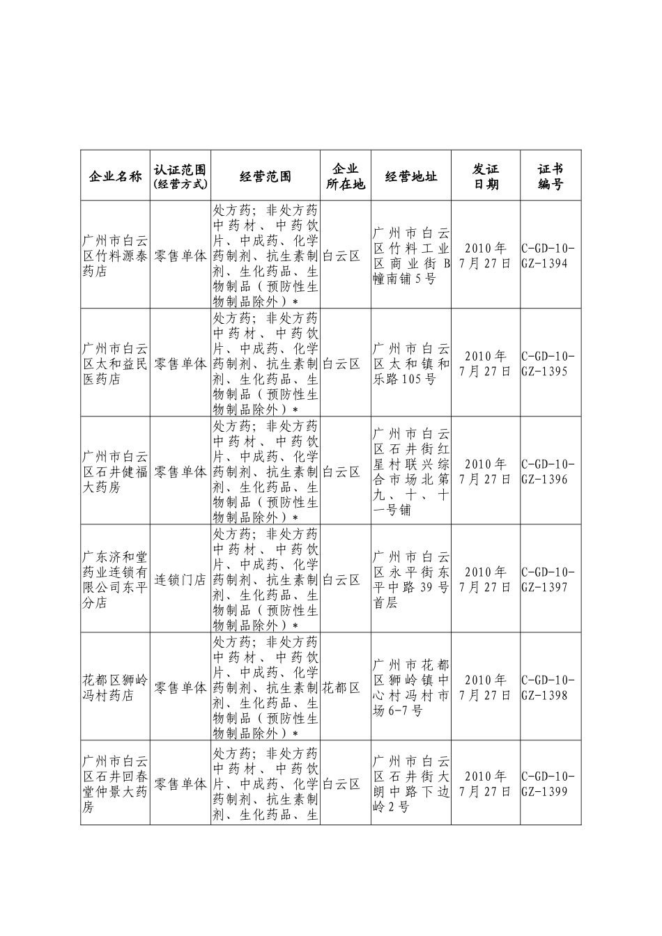 广东省药品零售企业GSP认证公告C-GD-10-GZ 第16号_第2页