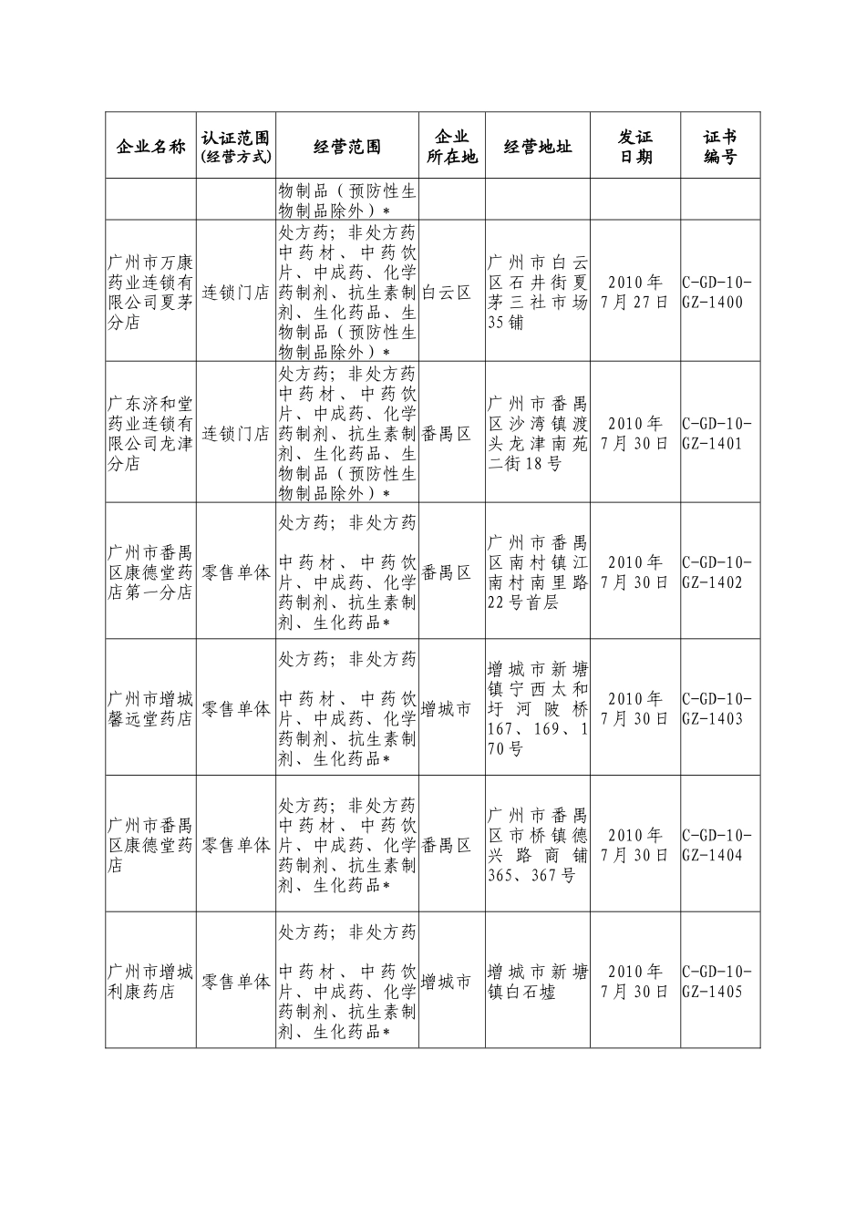 广东省药品零售企业GSP认证公告C-GD-10-GZ 第16号_第3页
