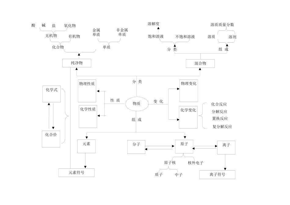 初中化学基本概念课型的教学策略研究_第2页