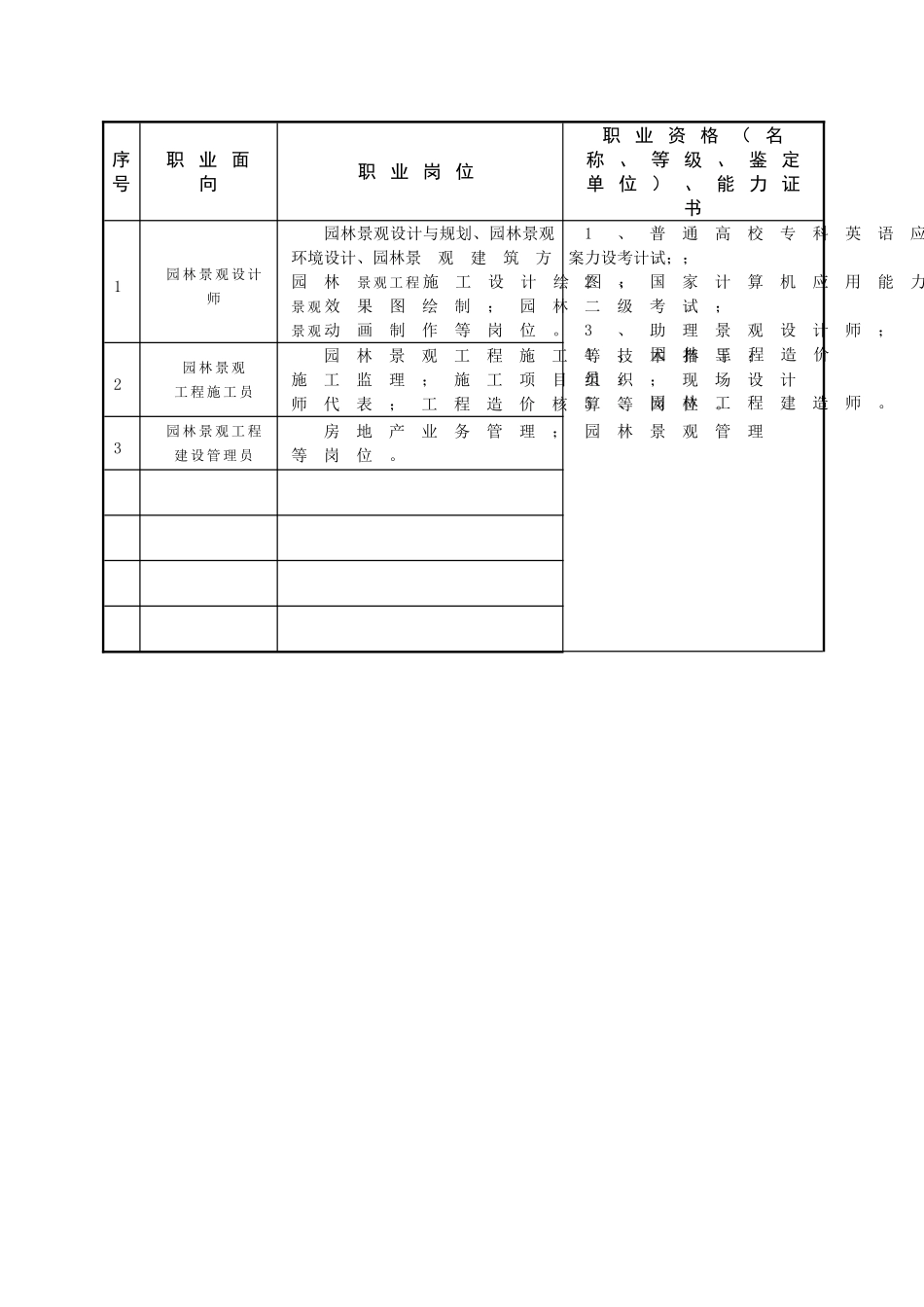 园林工程技术专业人才培养方案_第3页