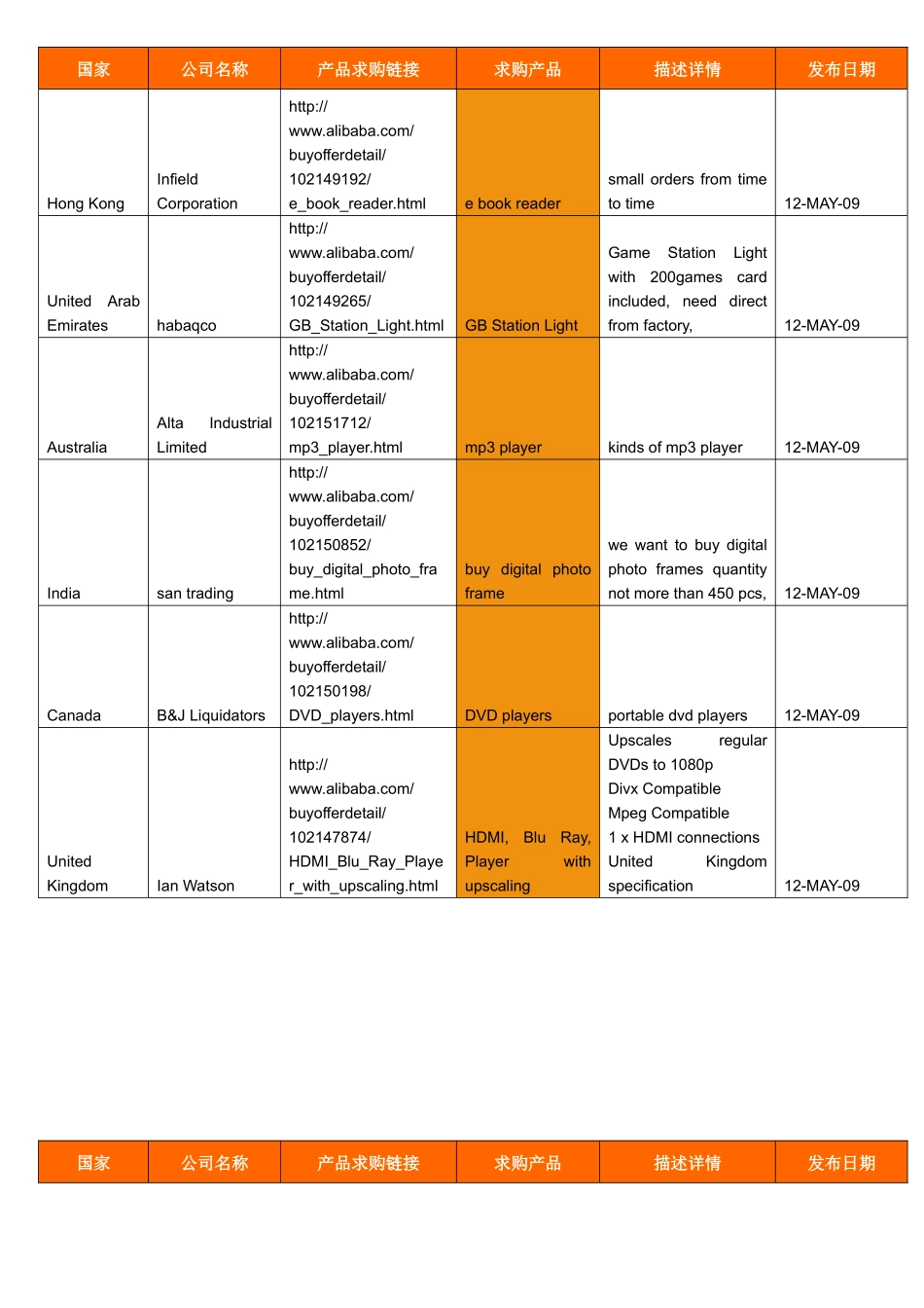 外国消费电子类客户整理_第1页