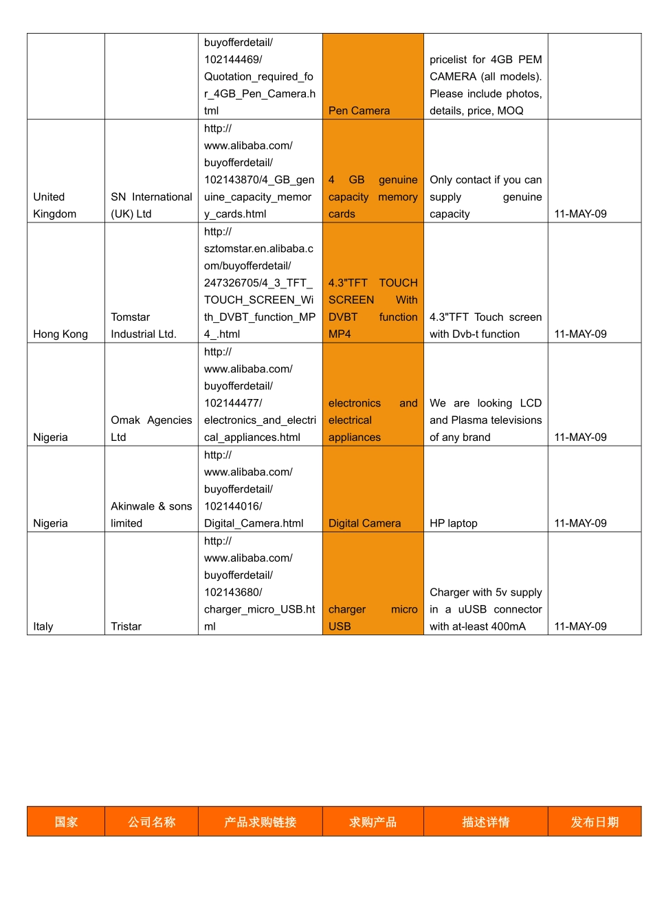 外国消费电子类客户整理_第3页