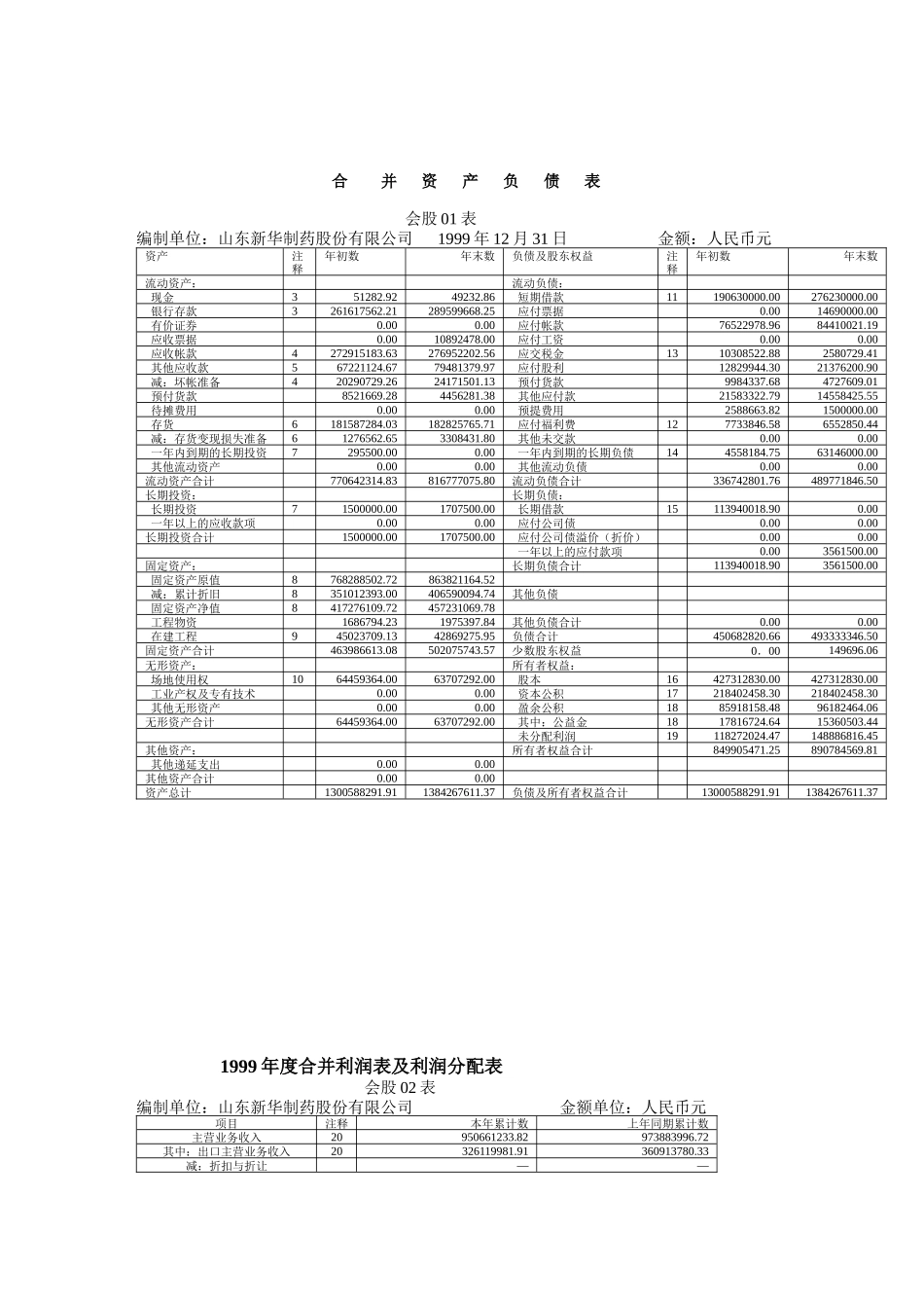 审计报告山东新华制药股份有限公司全体股_第2页