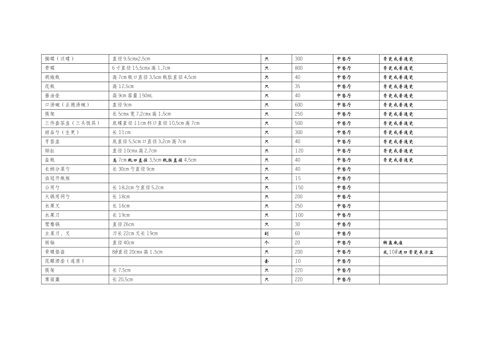 开业筹备酒店采购清单_第3页