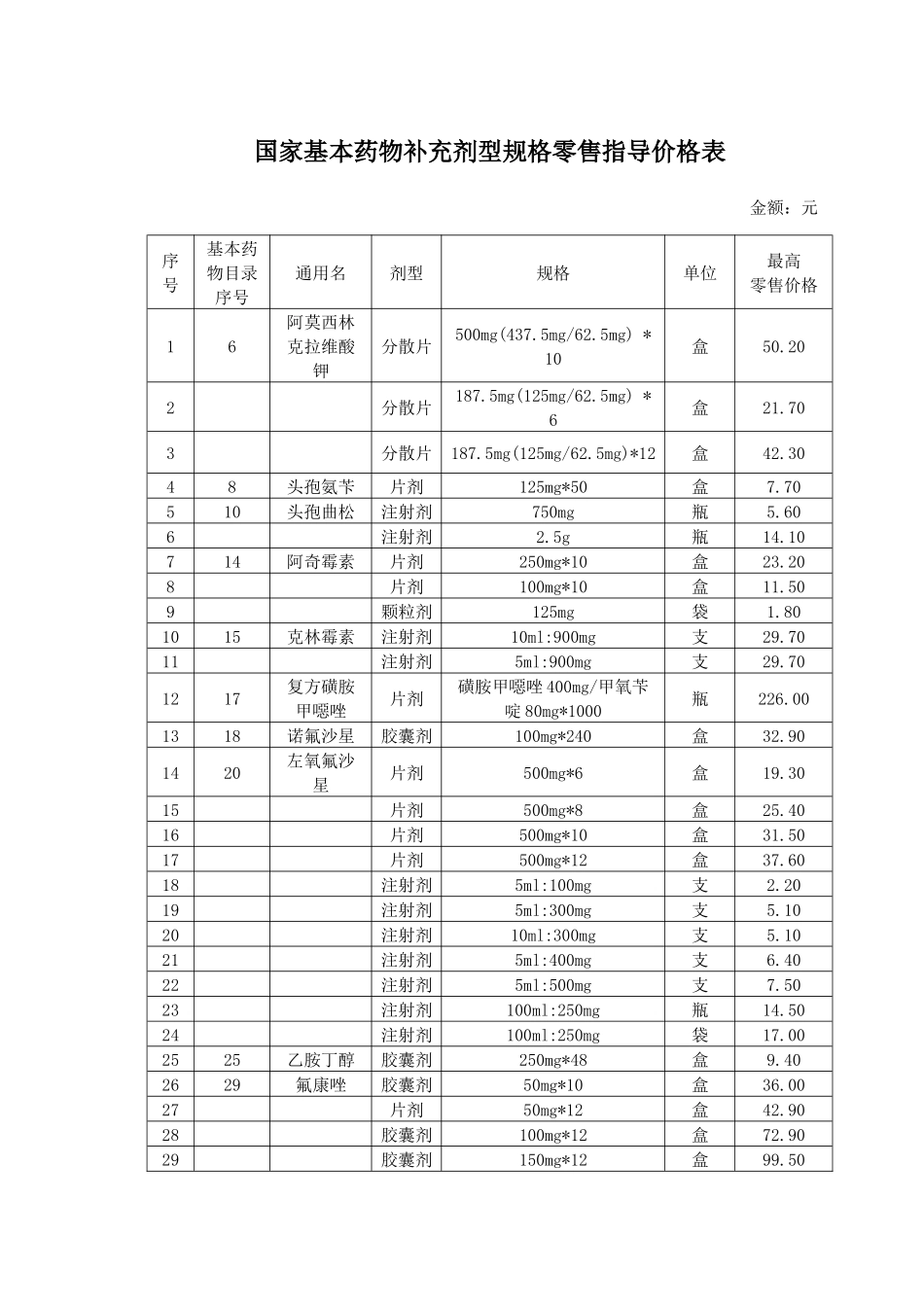 国家基本药物补充剂型规格零售指导价格表_第1页
