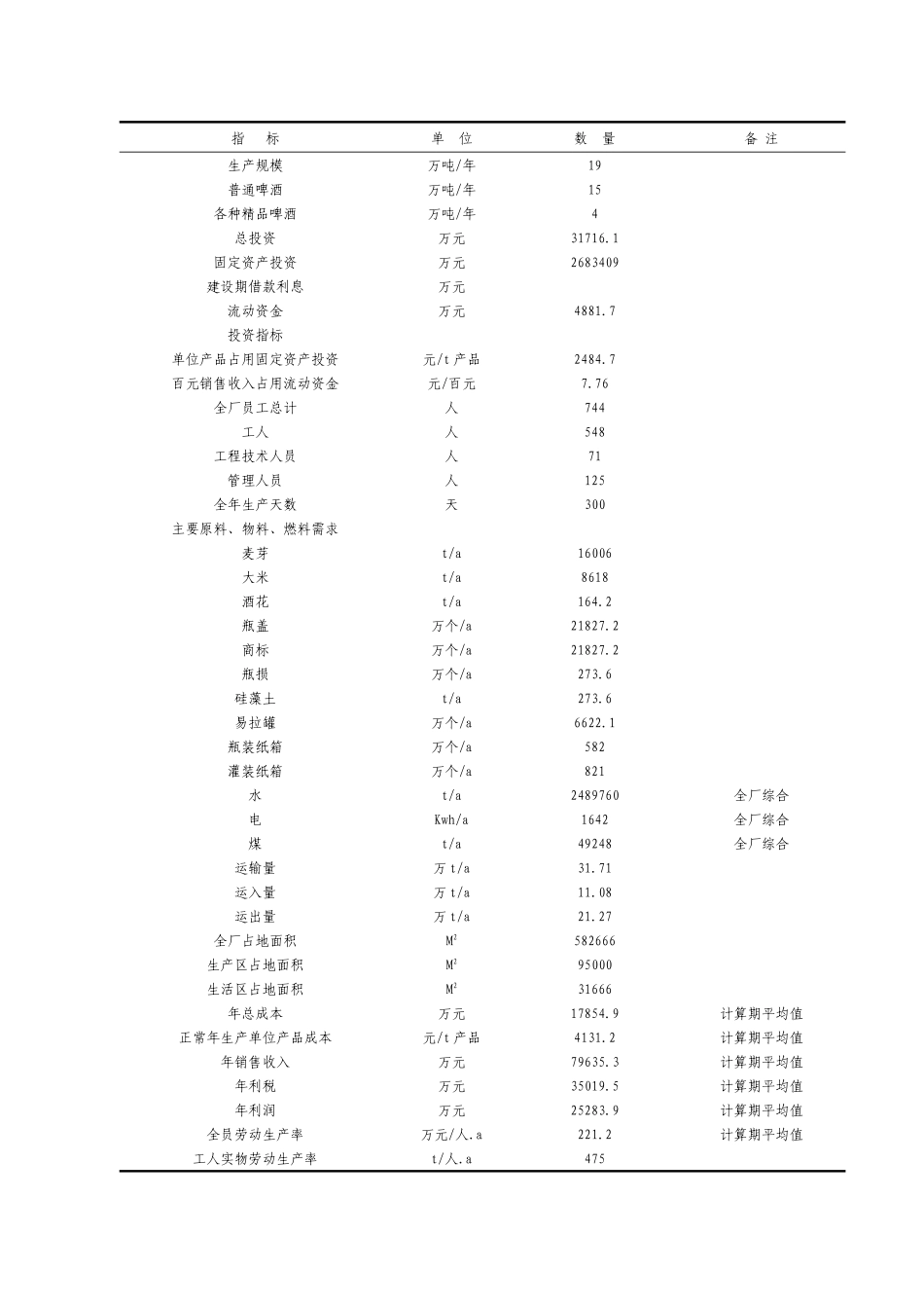 年产十九万吨啤酒工厂生产工艺设计_第2页