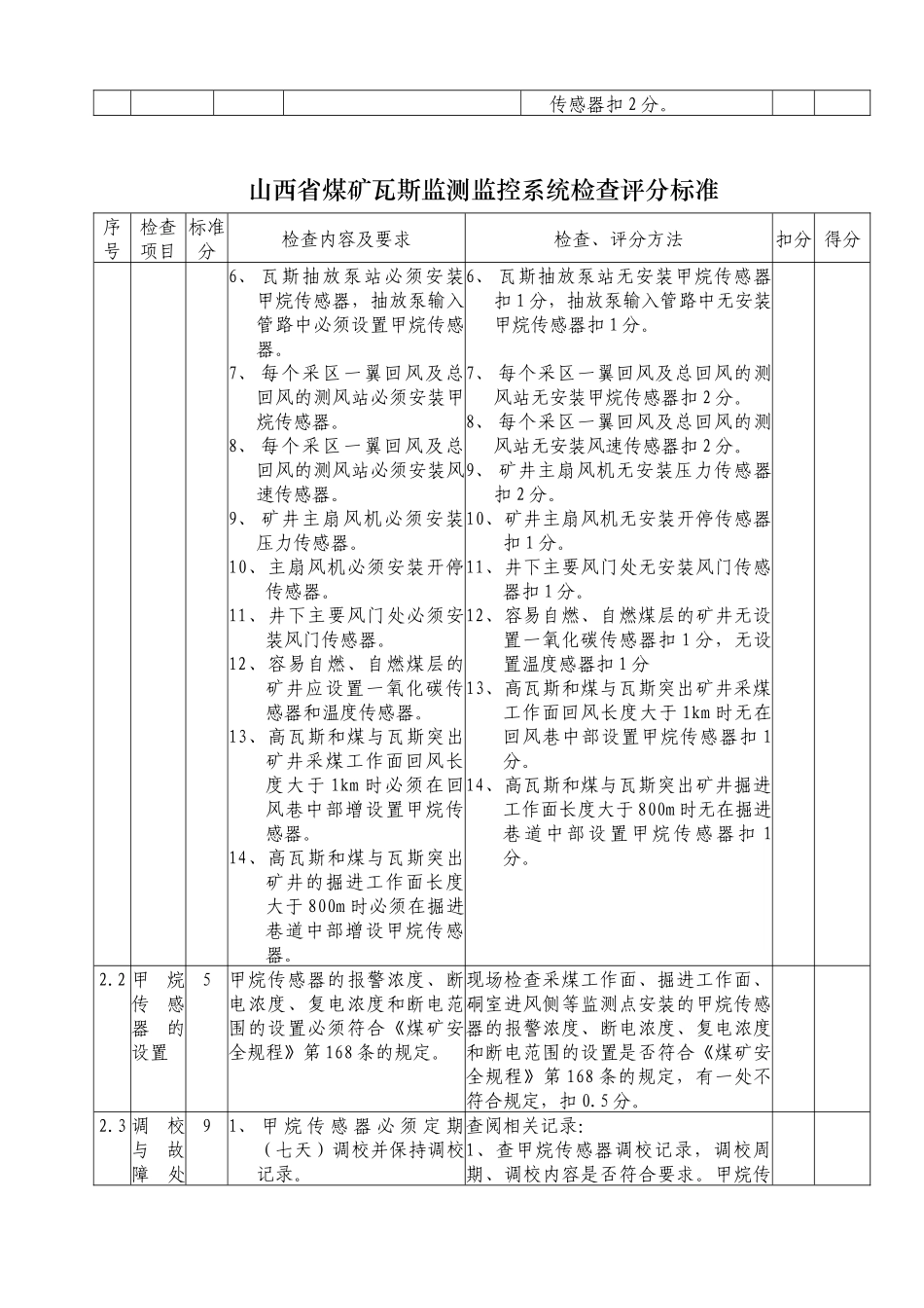 山西省煤矿瓦斯监测监控系统检查评分标准_第3页