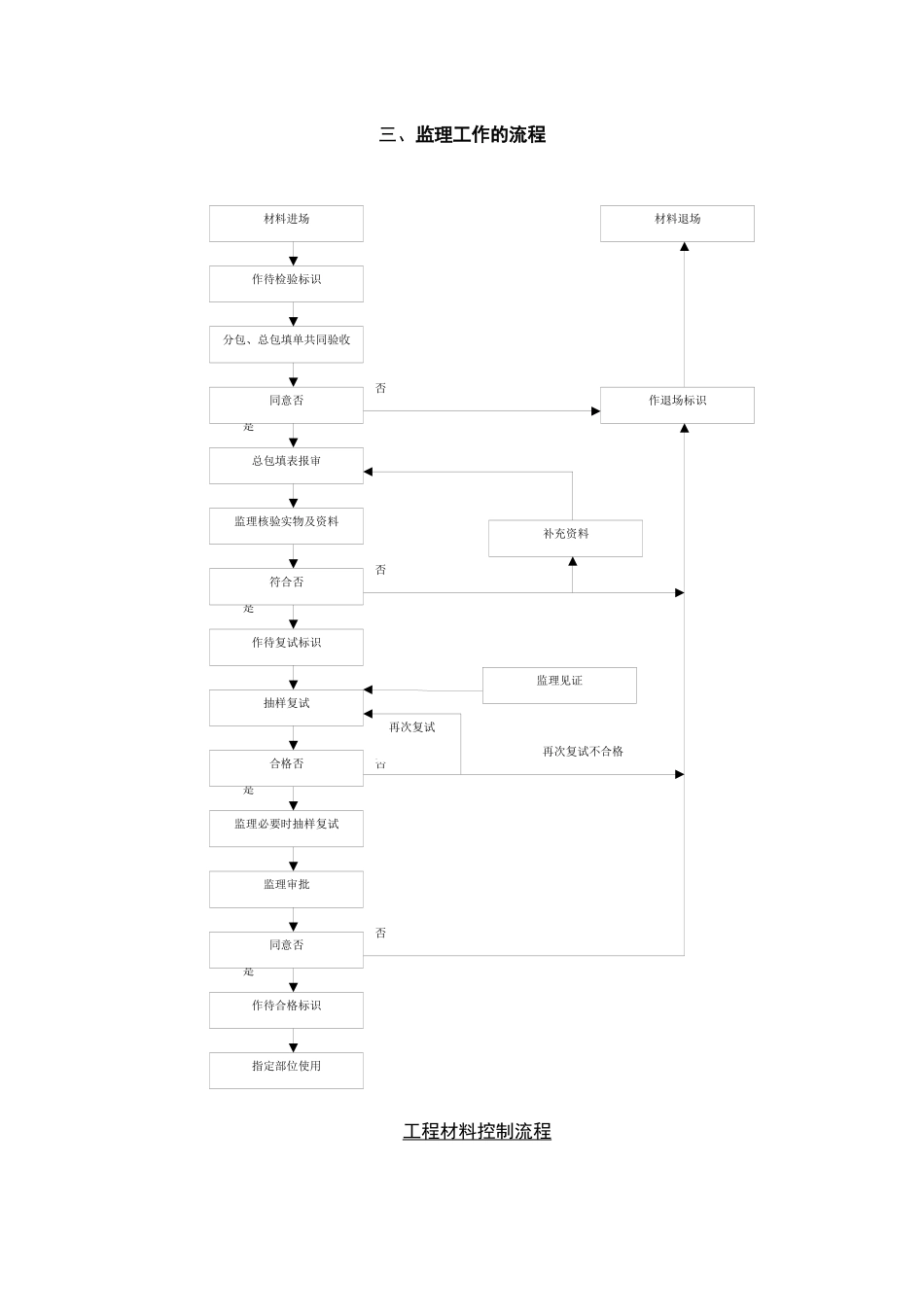 屋面分部工程质量监理监控细则_第3页