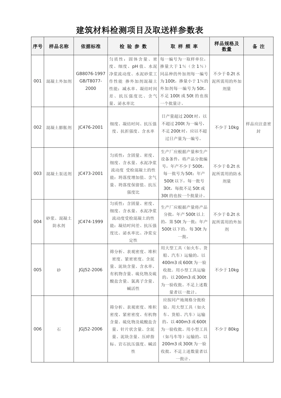 建筑材料检测项目及取送样参数表_第1页