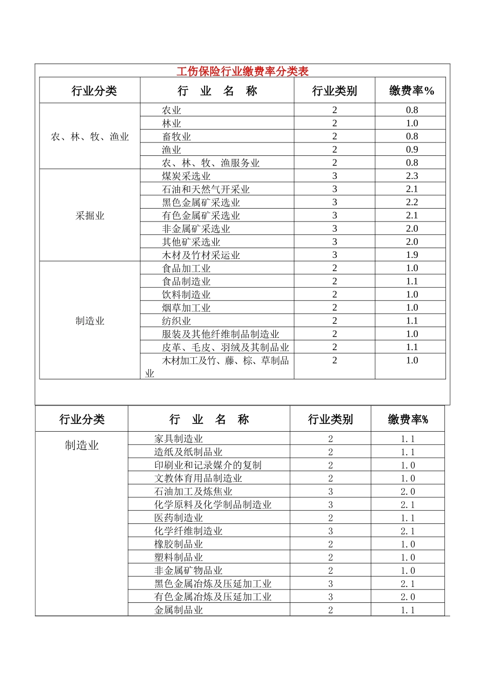 工伤保险行业缴费率分类表-工伤保险行业缴费率分类表_第1页