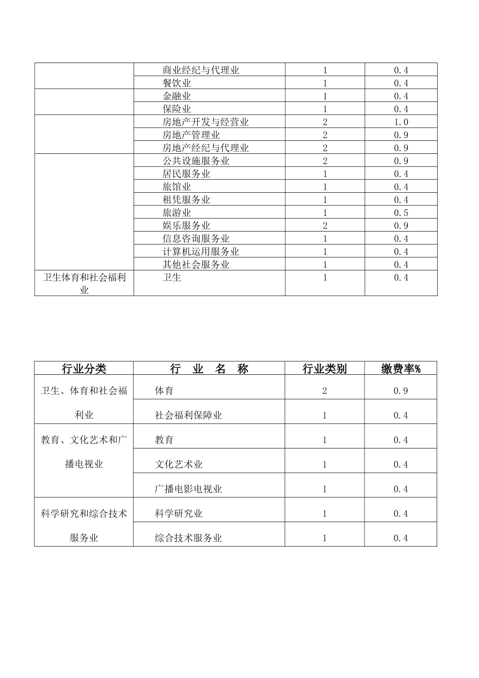 工伤保险行业缴费率分类表-工伤保险行业缴费率分类表_第3页