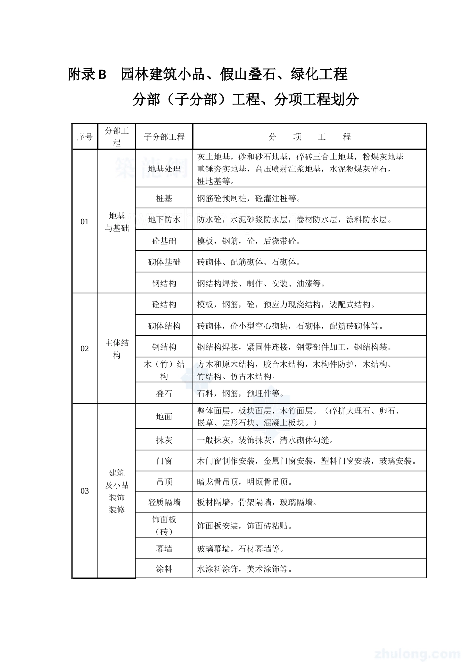 园林绿化工程验收标准验批表格_secret_第3页