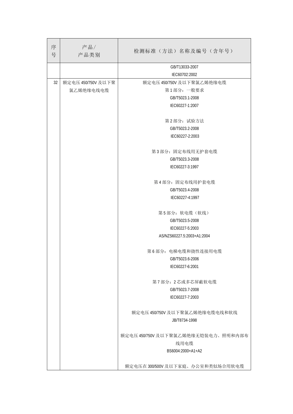 常用电线检测标准以及编号_第3页