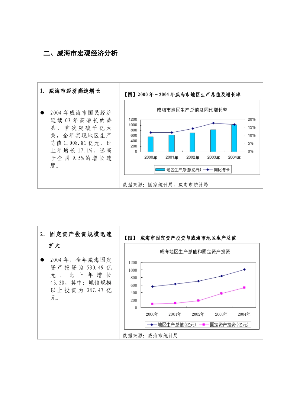 威海市房地产整体市场报告(1)_第3页