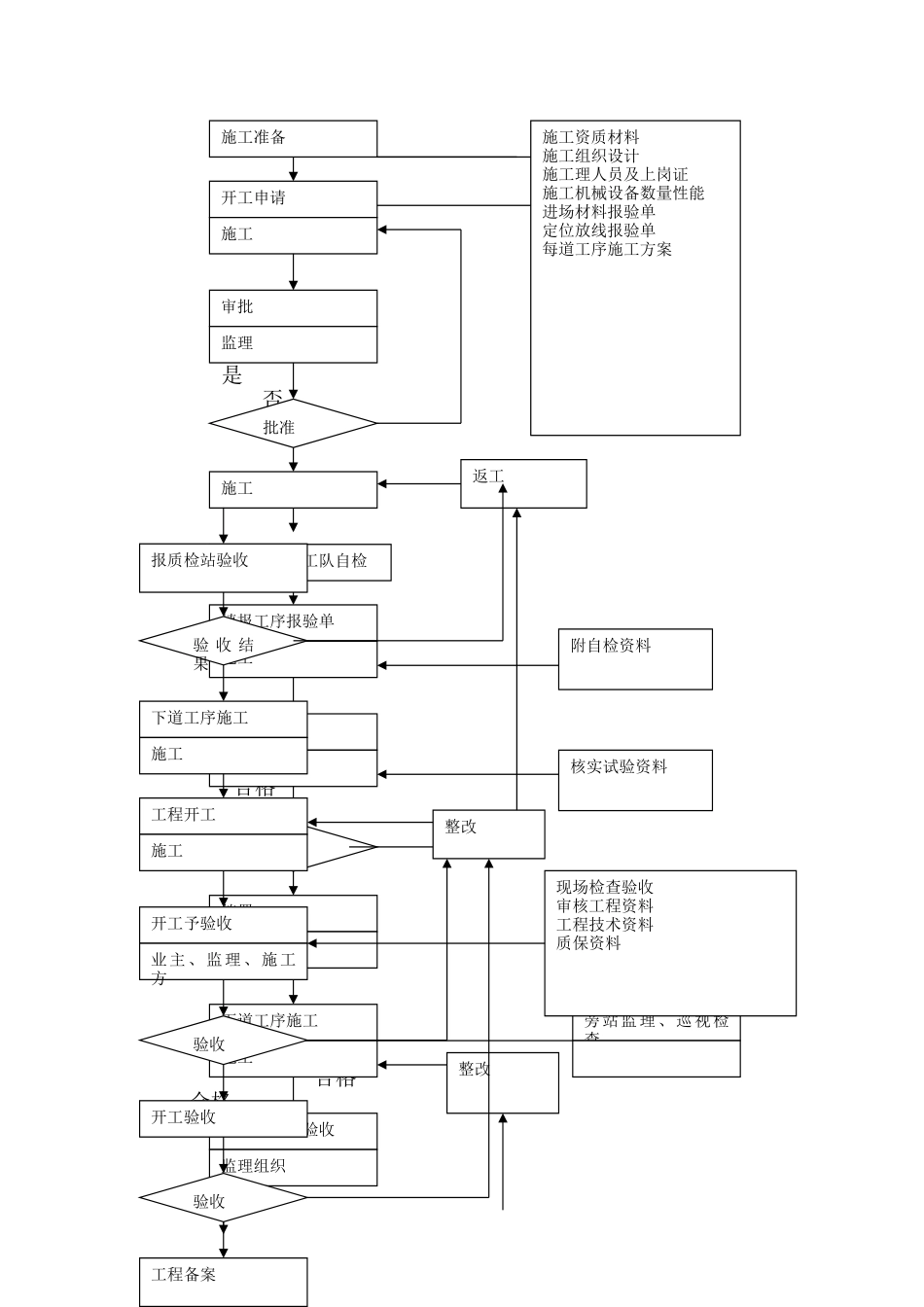 建筑基础、主体工程监理细则_第2页