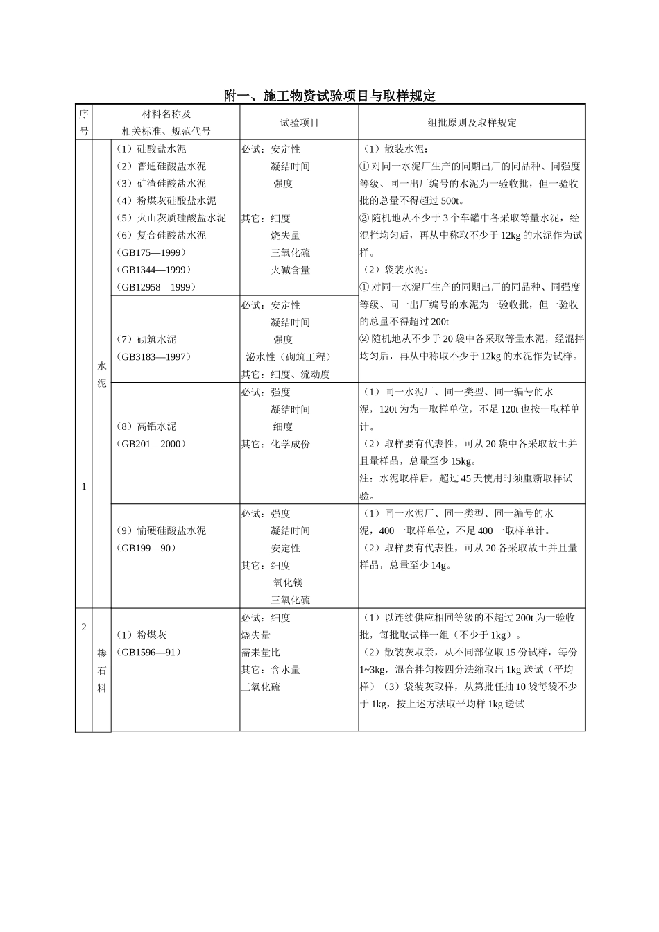 建筑材料取样复检标准_第1页