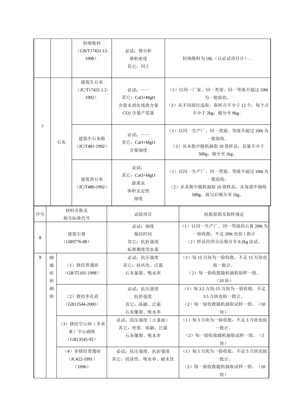 建筑材料取样复检标准_第3页