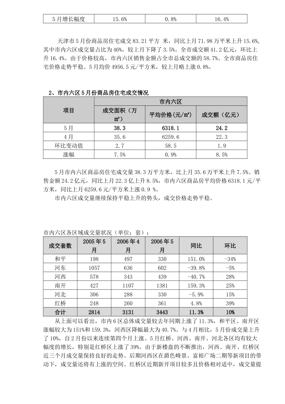 天津房地产市场简报_第2页