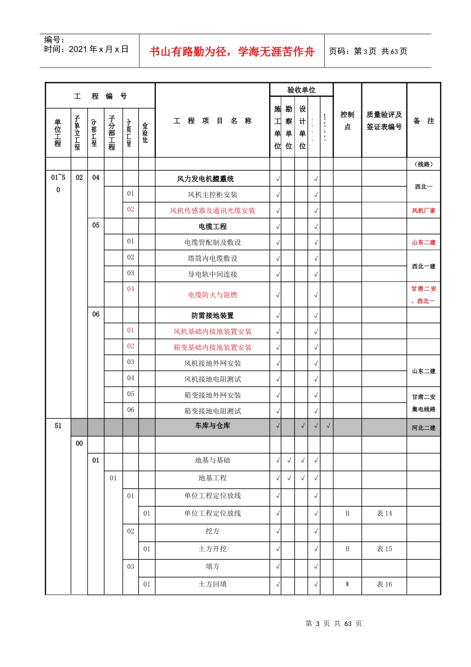 华能安北第三风电场项目划分表汇总表(最终)_第3页