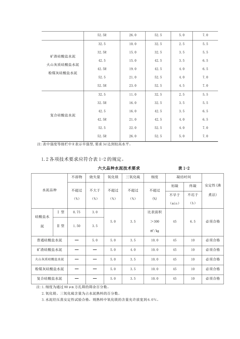 建筑材料标准之进场材料验收标准_第2页