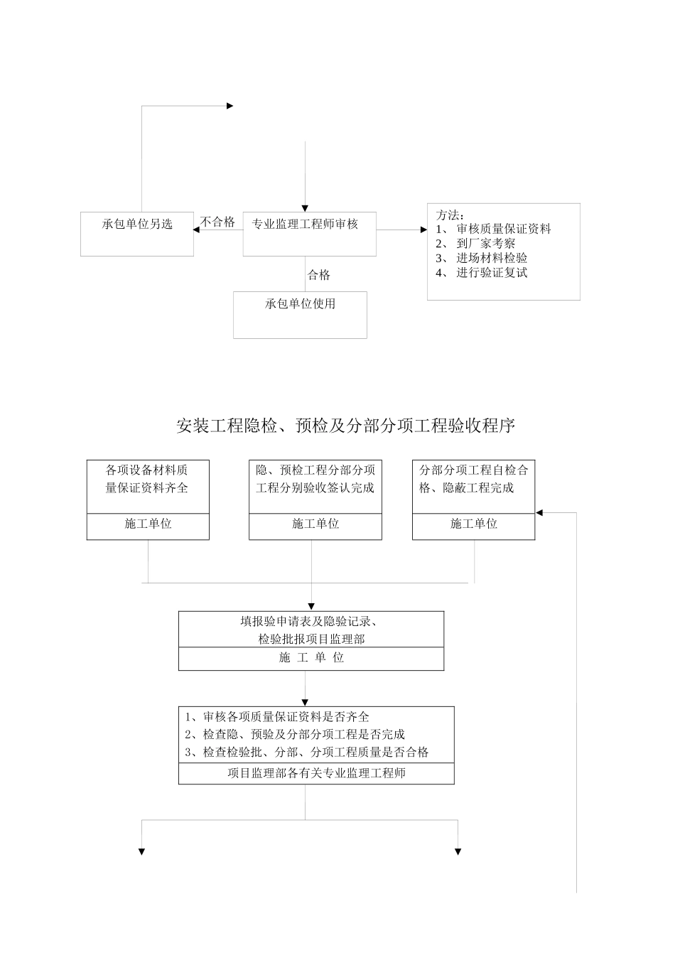 市政给水管道工程监理细则2_第2页