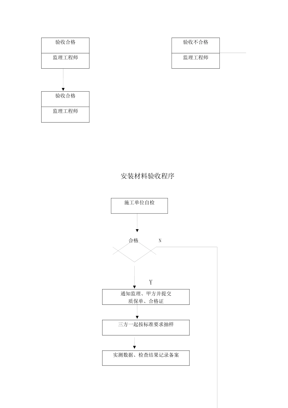 市政给水管道工程监理细则2_第3页