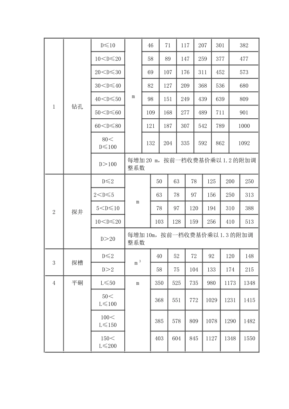 岩土工程勘察收费标准_第3页