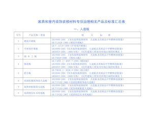 家具与室内装饰装修材料专项治理相关产品及标准