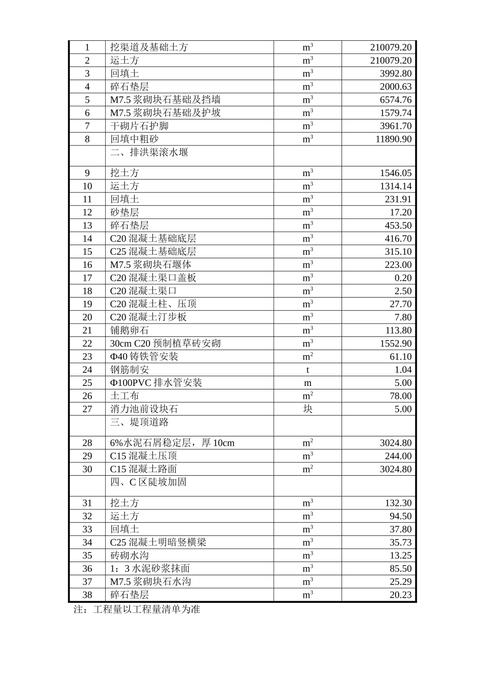 广州某排洪渠工程施工组织设计(49页)_第3页