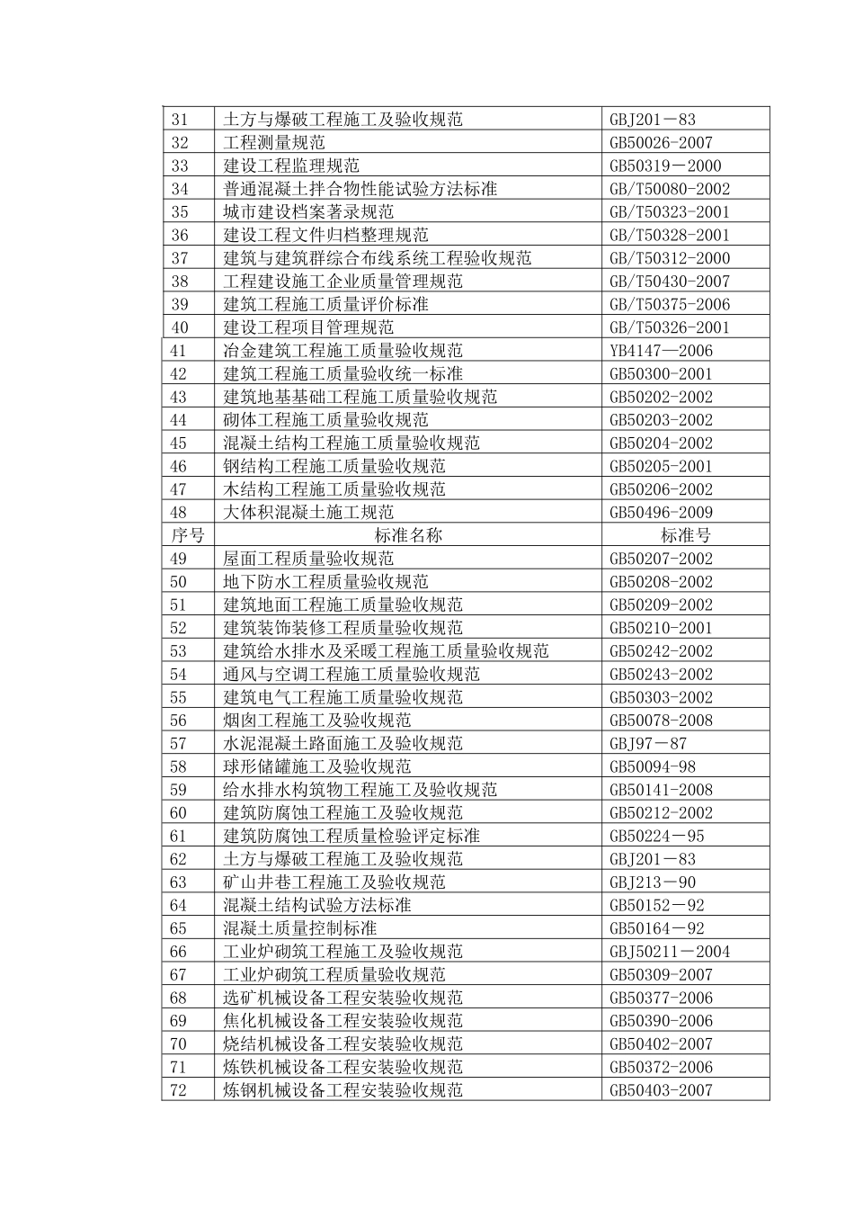 工程施工适用规范与标准目录汇编_第3页