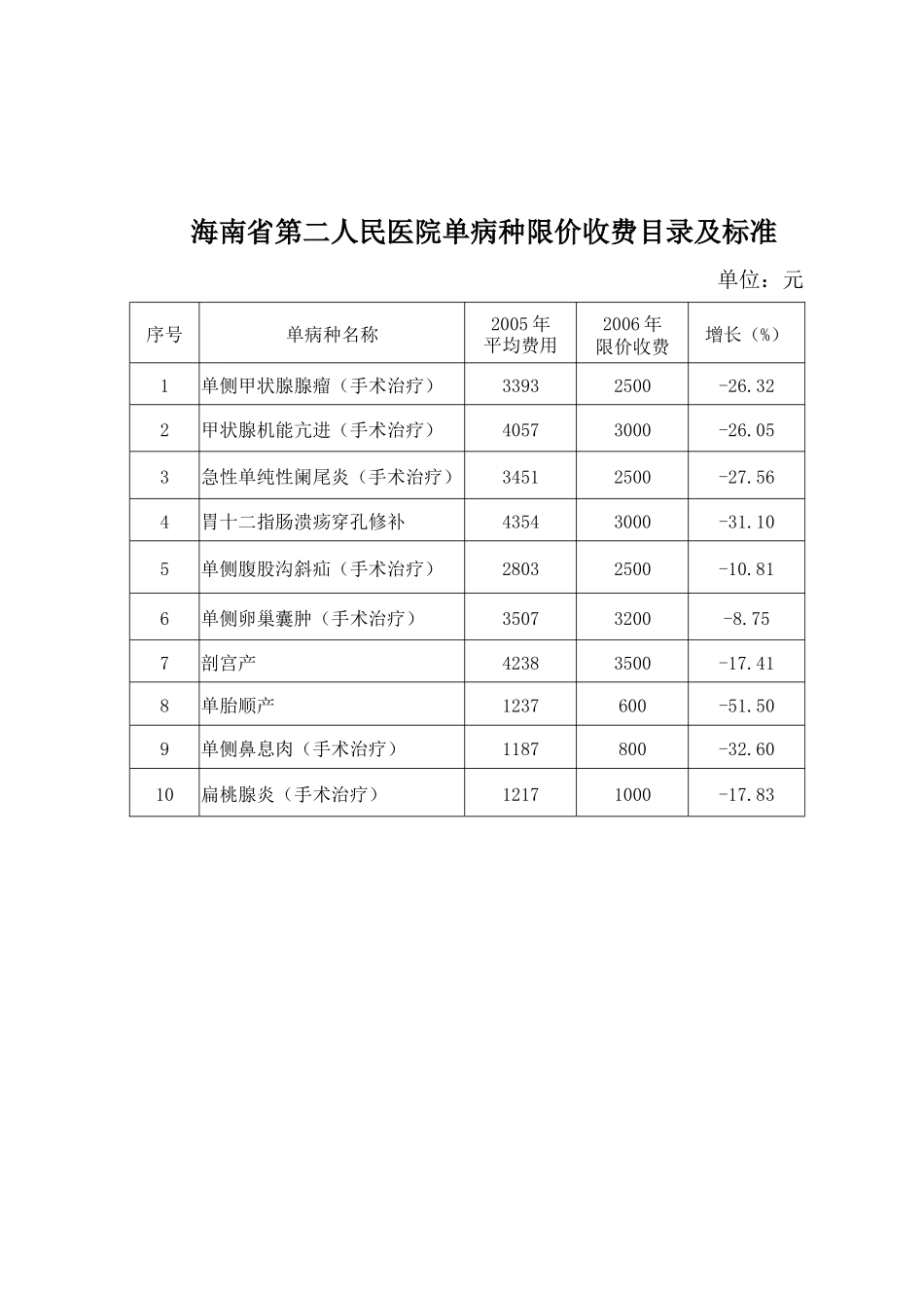 各医院单病种限价收费目录及标准-海南省人民医院单病_第2页