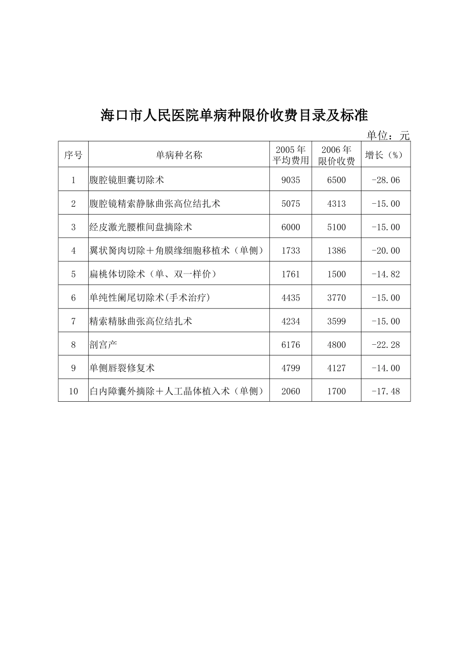 各医院单病种限价收费目录及标准-海南省人民医院单病_第3页