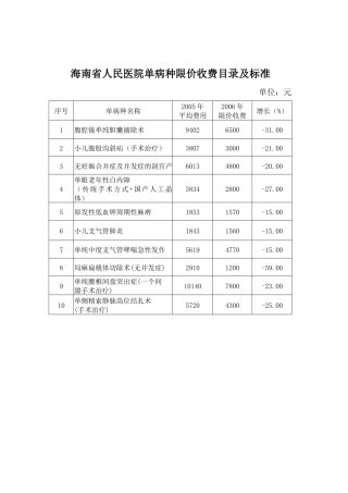 各医院单病种限价收费目录及标准-海南省人民医院单病