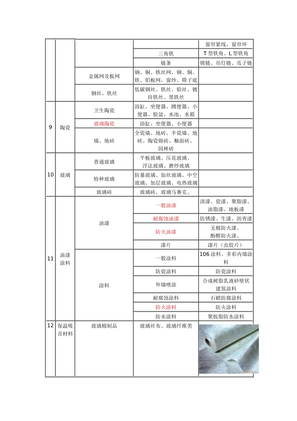 建筑材料标准(土建、装修)进场材料验收标准_第3页