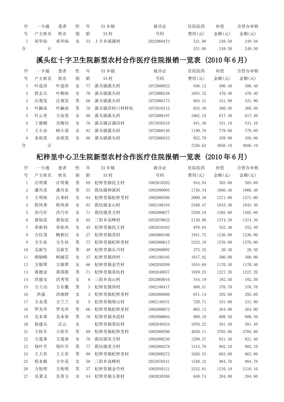 徽城中心卫生院新型农村合作医疗住院报销一览表_第3页