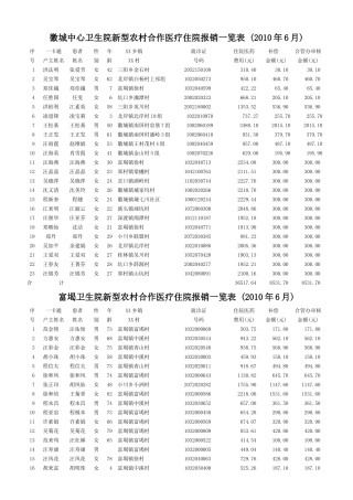 徽城中心卫生院新型农村合作医疗住院报销一览表