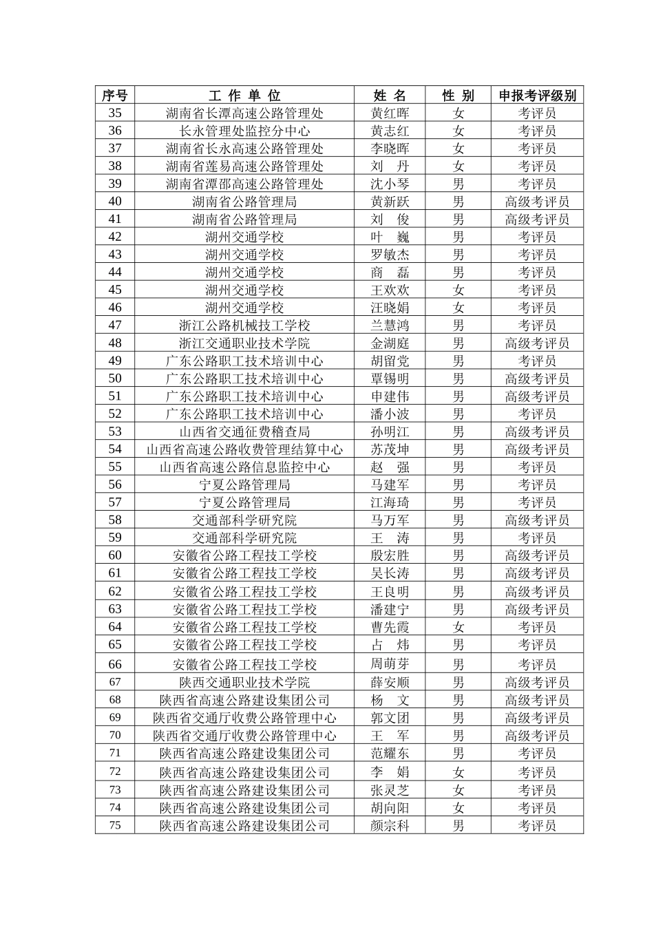 已通过交通行业职业技能鉴定考评人员资格审核的人员名_第2页