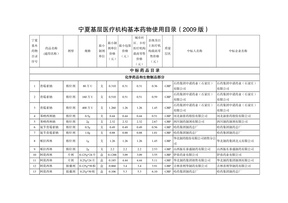 宁夏基层医疗机构基本药物使用目录XXXX_第1页